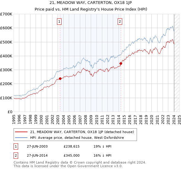 21, MEADOW WAY, CARTERTON, OX18 1JP: Price paid vs HM Land Registry's House Price Index