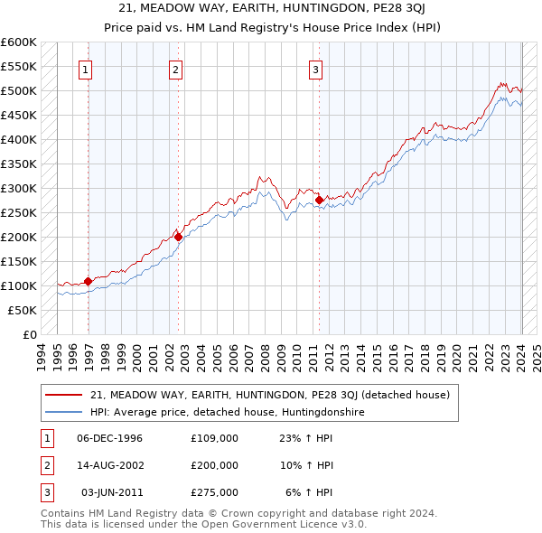 21, MEADOW WAY, EARITH, HUNTINGDON, PE28 3QJ: Price paid vs HM Land Registry's House Price Index