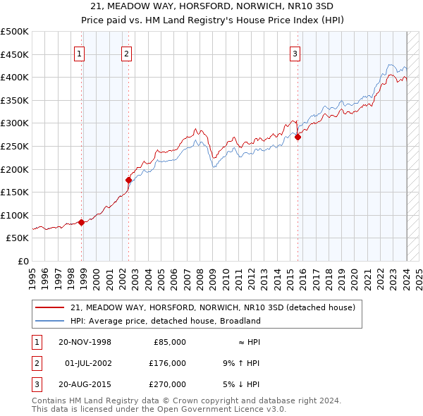 21, MEADOW WAY, HORSFORD, NORWICH, NR10 3SD: Price paid vs HM Land Registry's House Price Index