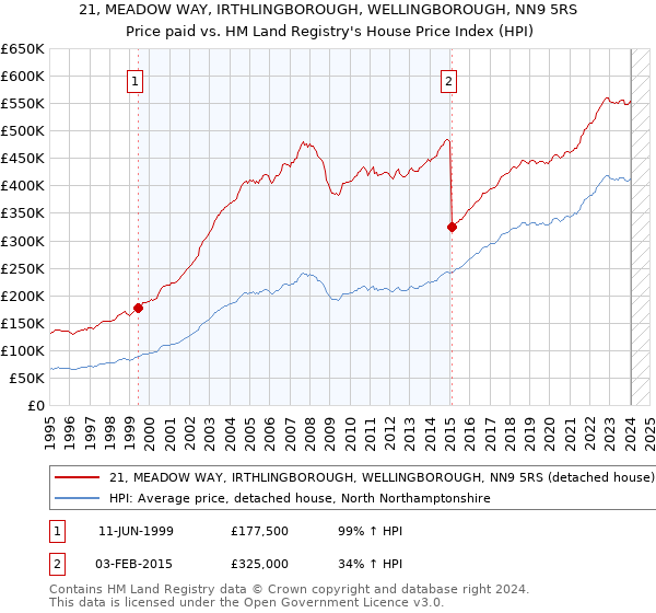 21, MEADOW WAY, IRTHLINGBOROUGH, WELLINGBOROUGH, NN9 5RS: Price paid vs HM Land Registry's House Price Index