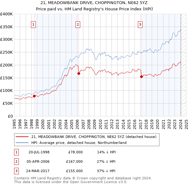 21, MEADOWBANK DRIVE, CHOPPINGTON, NE62 5YZ: Price paid vs HM Land Registry's House Price Index