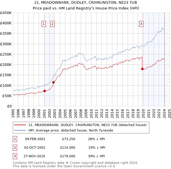 21, MEADOWBANK, DUDLEY, CRAMLINGTON, NE23 7UB: Price paid vs HM Land Registry's House Price Index