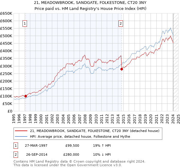 21, MEADOWBROOK, SANDGATE, FOLKESTONE, CT20 3NY: Price paid vs HM Land Registry's House Price Index