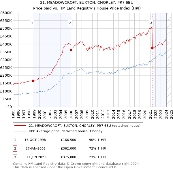 21, MEADOWCROFT, EUXTON, CHORLEY, PR7 6BU: Price paid vs HM Land Registry's House Price Index