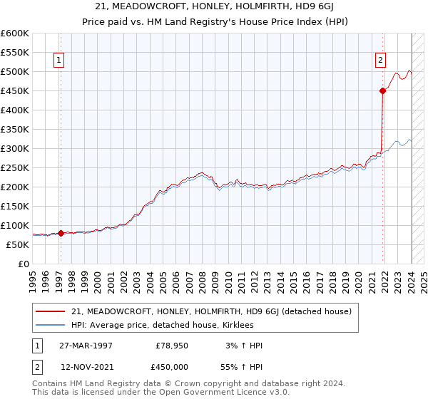 21, MEADOWCROFT, HONLEY, HOLMFIRTH, HD9 6GJ: Price paid vs HM Land Registry's House Price Index