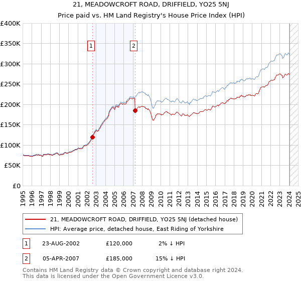 21, MEADOWCROFT ROAD, DRIFFIELD, YO25 5NJ: Price paid vs HM Land Registry's House Price Index