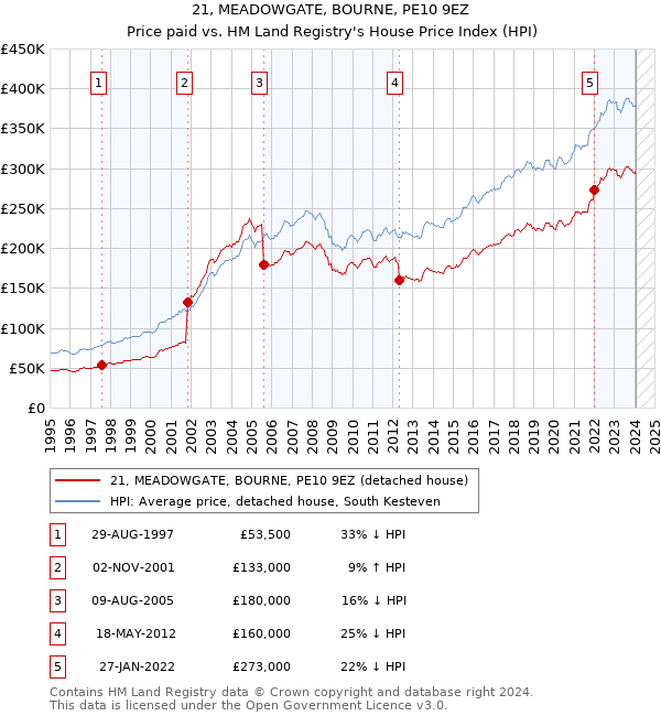 21, MEADOWGATE, BOURNE, PE10 9EZ: Price paid vs HM Land Registry's House Price Index