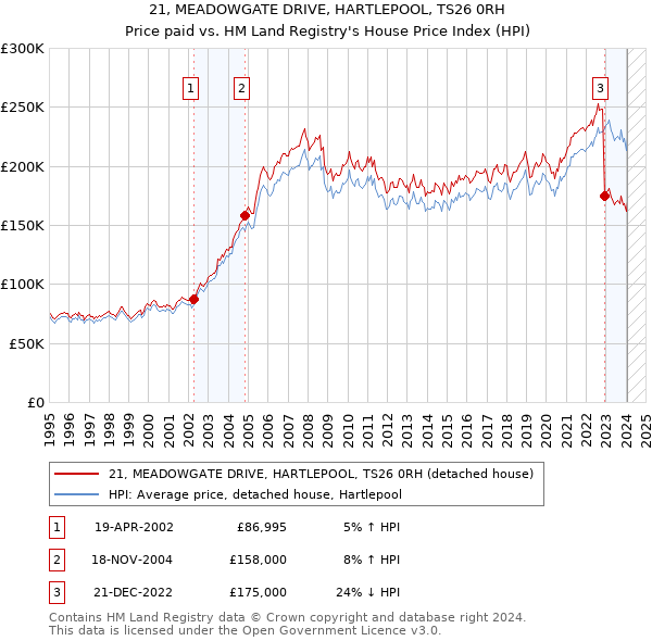 21, MEADOWGATE DRIVE, HARTLEPOOL, TS26 0RH: Price paid vs HM Land Registry's House Price Index