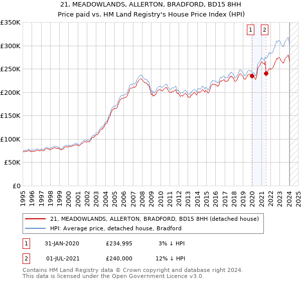 21, MEADOWLANDS, ALLERTON, BRADFORD, BD15 8HH: Price paid vs HM Land Registry's House Price Index