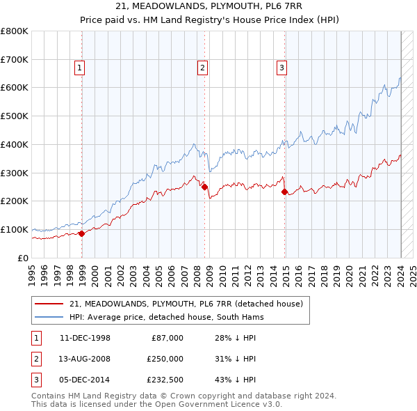 21, MEADOWLANDS, PLYMOUTH, PL6 7RR: Price paid vs HM Land Registry's House Price Index