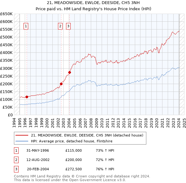 21, MEADOWSIDE, EWLOE, DEESIDE, CH5 3NH: Price paid vs HM Land Registry's House Price Index