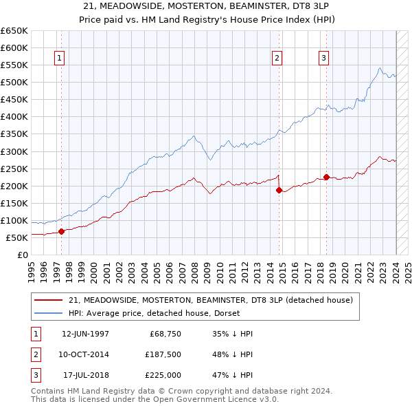 21, MEADOWSIDE, MOSTERTON, BEAMINSTER, DT8 3LP: Price paid vs HM Land Registry's House Price Index