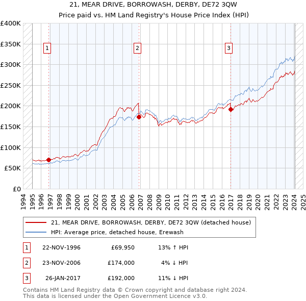 21, MEAR DRIVE, BORROWASH, DERBY, DE72 3QW: Price paid vs HM Land Registry's House Price Index