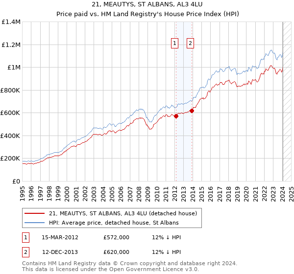 21, MEAUTYS, ST ALBANS, AL3 4LU: Price paid vs HM Land Registry's House Price Index