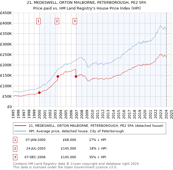 21, MEDESWELL, ORTON MALBORNE, PETERBOROUGH, PE2 5PA: Price paid vs HM Land Registry's House Price Index