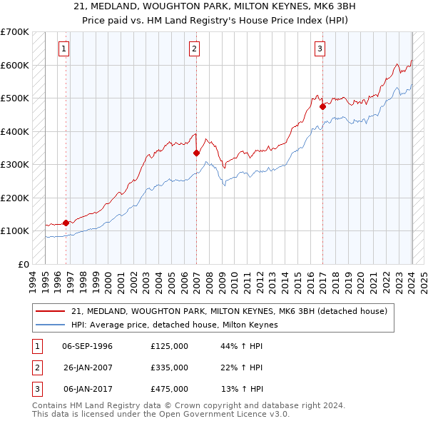 21, MEDLAND, WOUGHTON PARK, MILTON KEYNES, MK6 3BH: Price paid vs HM Land Registry's House Price Index