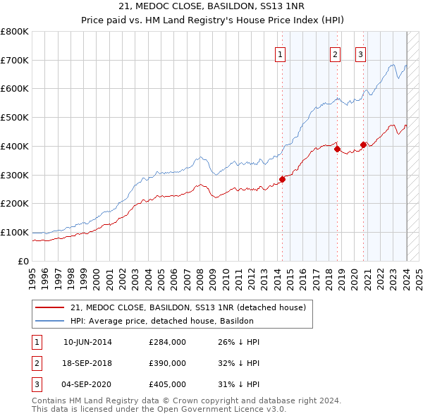 21, MEDOC CLOSE, BASILDON, SS13 1NR: Price paid vs HM Land Registry's House Price Index