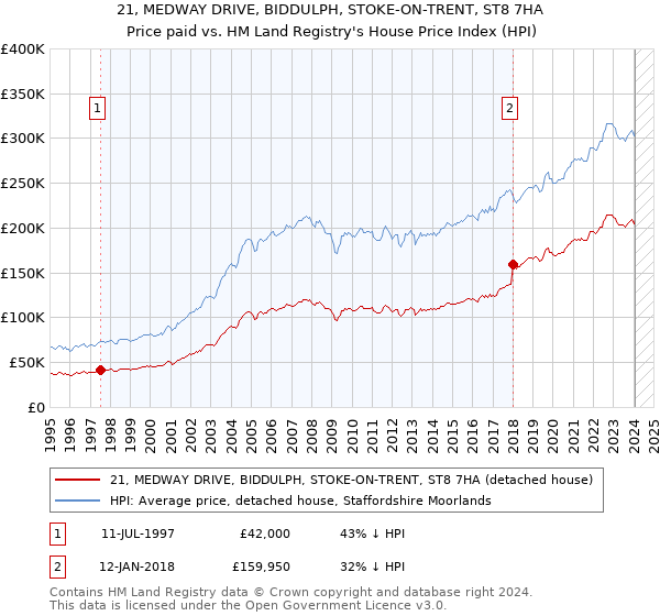 21, MEDWAY DRIVE, BIDDULPH, STOKE-ON-TRENT, ST8 7HA: Price paid vs HM Land Registry's House Price Index