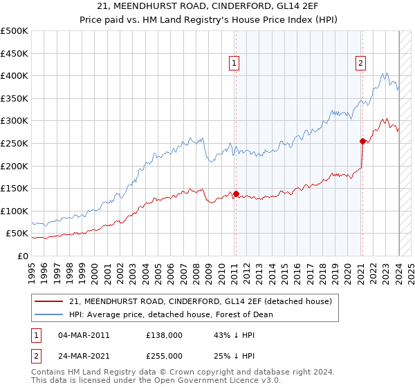 21, MEENDHURST ROAD, CINDERFORD, GL14 2EF: Price paid vs HM Land Registry's House Price Index