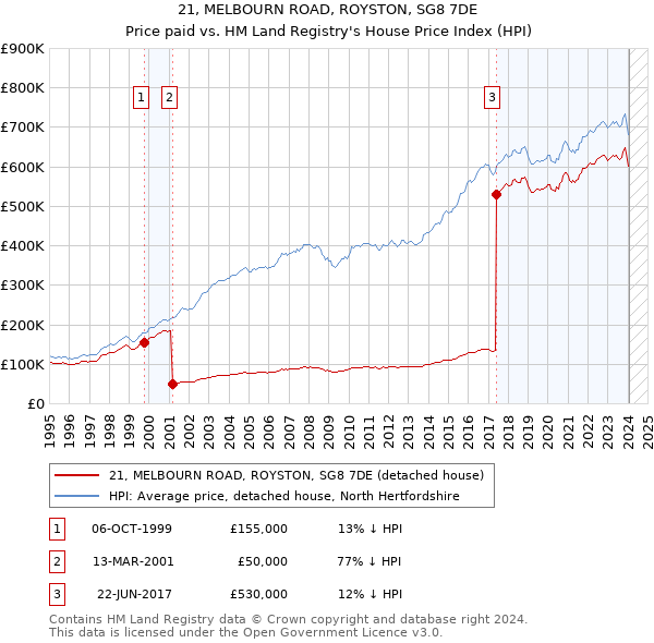 21, MELBOURN ROAD, ROYSTON, SG8 7DE: Price paid vs HM Land Registry's House Price Index