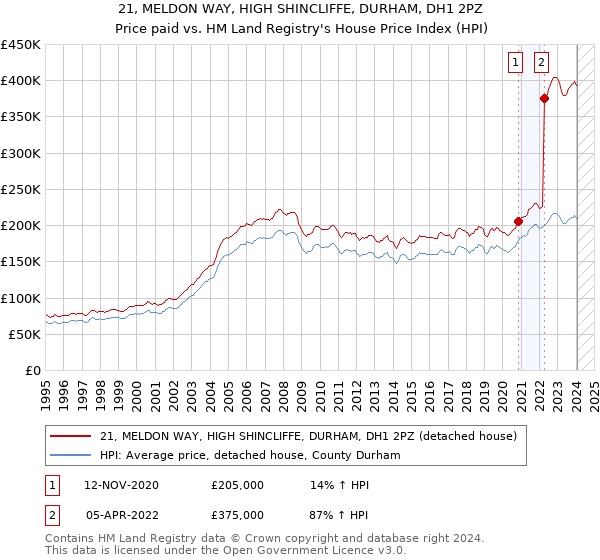21, MELDON WAY, HIGH SHINCLIFFE, DURHAM, DH1 2PZ: Price paid vs HM Land Registry's House Price Index