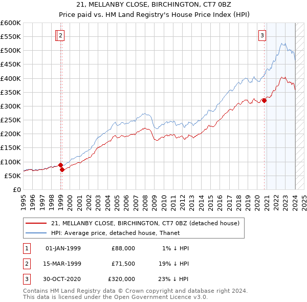 21, MELLANBY CLOSE, BIRCHINGTON, CT7 0BZ: Price paid vs HM Land Registry's House Price Index