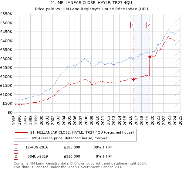 21, MELLANEAR CLOSE, HAYLE, TR27 4QU: Price paid vs HM Land Registry's House Price Index