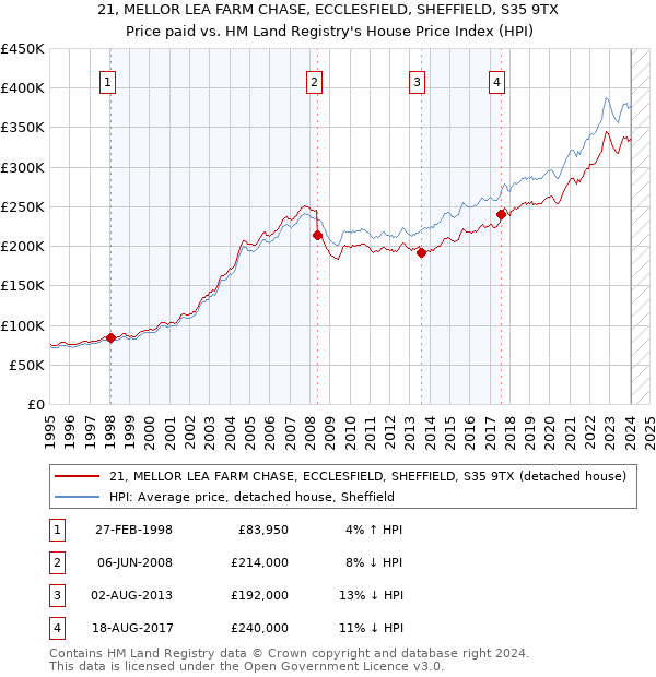 21, MELLOR LEA FARM CHASE, ECCLESFIELD, SHEFFIELD, S35 9TX: Price paid vs HM Land Registry's House Price Index