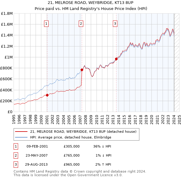 21, MELROSE ROAD, WEYBRIDGE, KT13 8UP: Price paid vs HM Land Registry's House Price Index