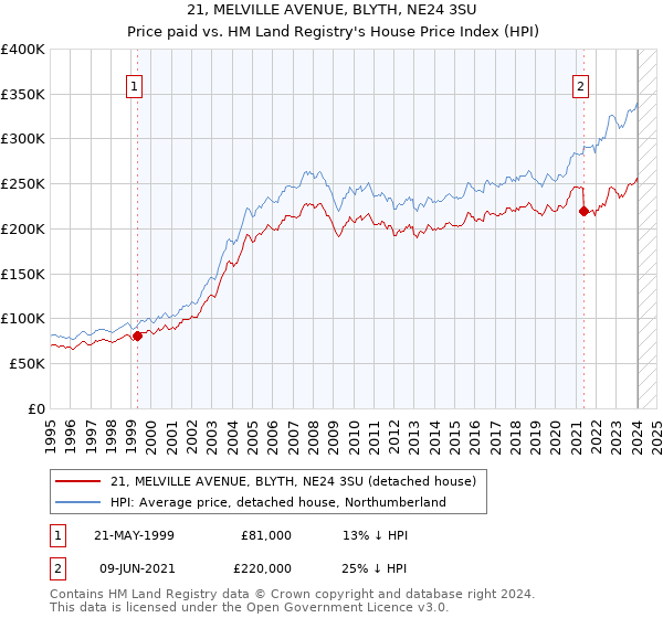 21, MELVILLE AVENUE, BLYTH, NE24 3SU: Price paid vs HM Land Registry's House Price Index