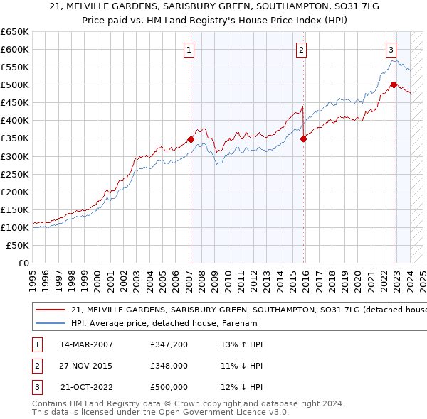 21, MELVILLE GARDENS, SARISBURY GREEN, SOUTHAMPTON, SO31 7LG: Price paid vs HM Land Registry's House Price Index