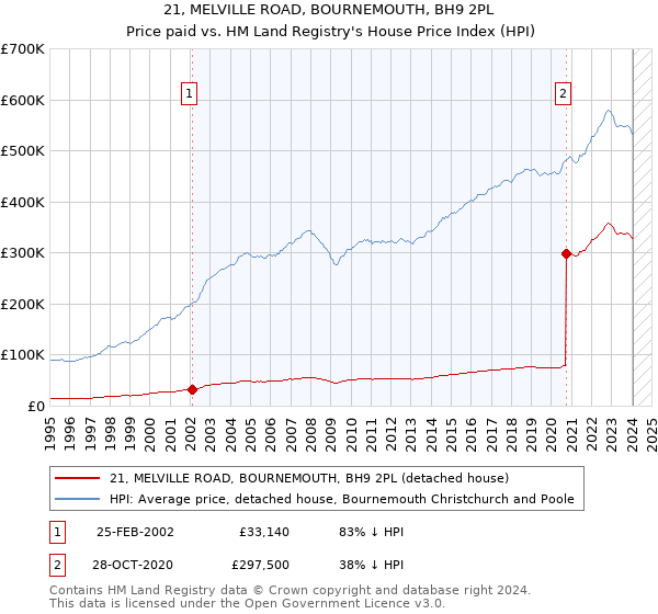 21, MELVILLE ROAD, BOURNEMOUTH, BH9 2PL: Price paid vs HM Land Registry's House Price Index