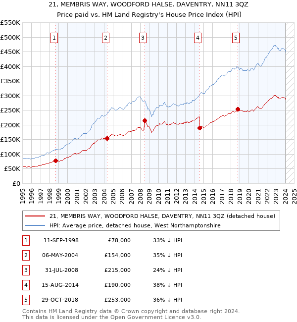 21, MEMBRIS WAY, WOODFORD HALSE, DAVENTRY, NN11 3QZ: Price paid vs HM Land Registry's House Price Index