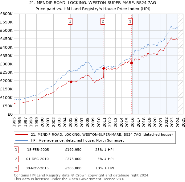 21, MENDIP ROAD, LOCKING, WESTON-SUPER-MARE, BS24 7AG: Price paid vs HM Land Registry's House Price Index