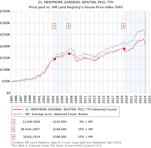 21, MENTMORE GARDENS, BOSTON, PE21 7TH: Price paid vs HM Land Registry's House Price Index