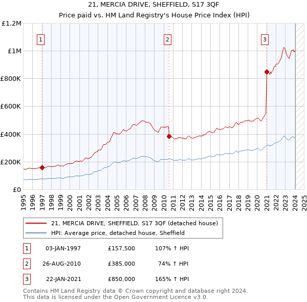 21, MERCIA DRIVE, SHEFFIELD, S17 3QF: Price paid vs HM Land Registry's House Price Index