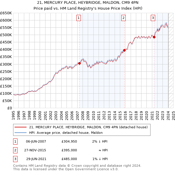 21, MERCURY PLACE, HEYBRIDGE, MALDON, CM9 4PN: Price paid vs HM Land Registry's House Price Index