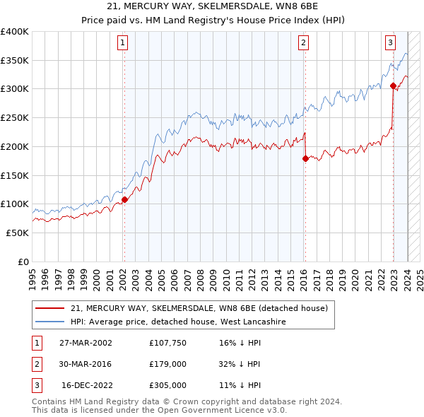21, MERCURY WAY, SKELMERSDALE, WN8 6BE: Price paid vs HM Land Registry's House Price Index