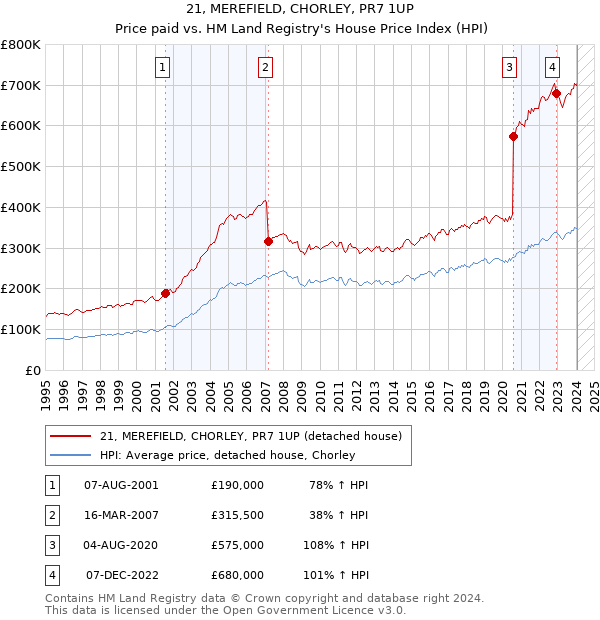 21, MEREFIELD, CHORLEY, PR7 1UP: Price paid vs HM Land Registry's House Price Index