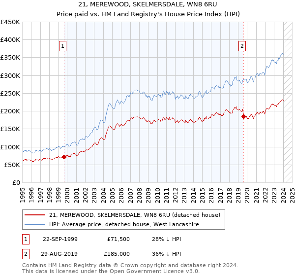 21, MEREWOOD, SKELMERSDALE, WN8 6RU: Price paid vs HM Land Registry's House Price Index