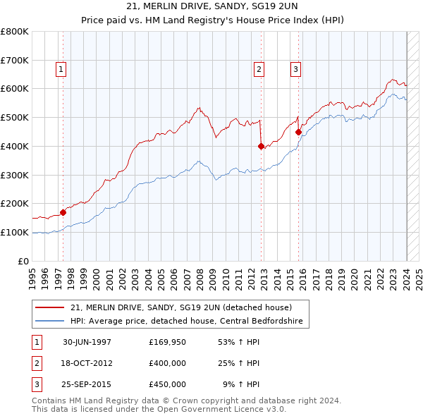 21, MERLIN DRIVE, SANDY, SG19 2UN: Price paid vs HM Land Registry's House Price Index