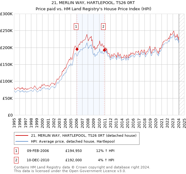 21, MERLIN WAY, HARTLEPOOL, TS26 0RT: Price paid vs HM Land Registry's House Price Index