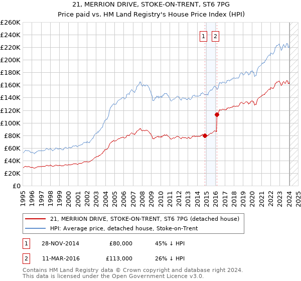 21, MERRION DRIVE, STOKE-ON-TRENT, ST6 7PG: Price paid vs HM Land Registry's House Price Index