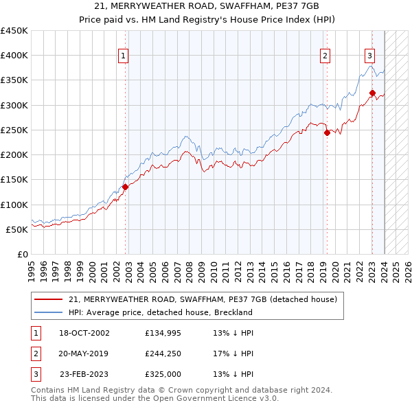 21, MERRYWEATHER ROAD, SWAFFHAM, PE37 7GB: Price paid vs HM Land Registry's House Price Index