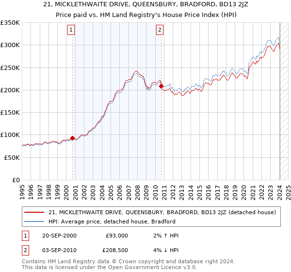 21, MICKLETHWAITE DRIVE, QUEENSBURY, BRADFORD, BD13 2JZ: Price paid vs HM Land Registry's House Price Index