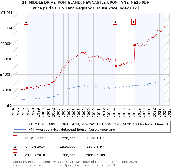 21, MIDDLE DRIVE, PONTELAND, NEWCASTLE UPON TYNE, NE20 9DH: Price paid vs HM Land Registry's House Price Index