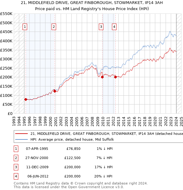 21, MIDDLEFIELD DRIVE, GREAT FINBOROUGH, STOWMARKET, IP14 3AH: Price paid vs HM Land Registry's House Price Index