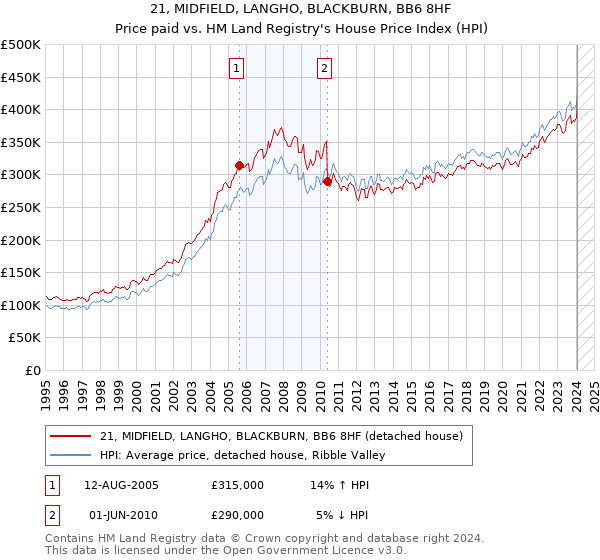 21, MIDFIELD, LANGHO, BLACKBURN, BB6 8HF: Price paid vs HM Land Registry's House Price Index