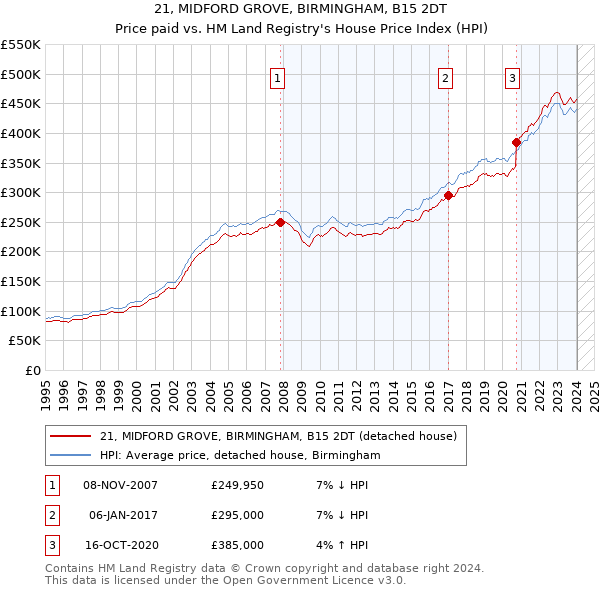21, MIDFORD GROVE, BIRMINGHAM, B15 2DT: Price paid vs HM Land Registry's House Price Index