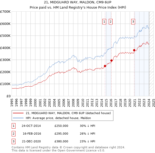 21, MIDGUARD WAY, MALDON, CM9 6UP: Price paid vs HM Land Registry's House Price Index